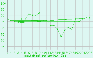 Courbe de l'humidit relative pour Cerisiers (89)