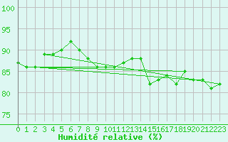 Courbe de l'humidit relative pour la bouée 62170