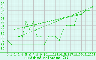 Courbe de l'humidit relative pour Roujan (34)
