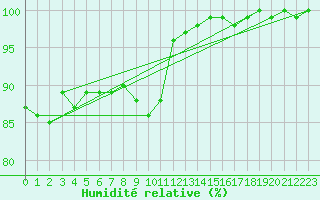 Courbe de l'humidit relative pour Neu Ulrichstein