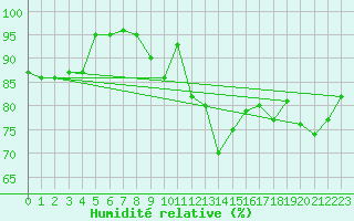 Courbe de l'humidit relative pour Saint-Nazaire (44)