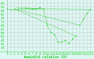 Courbe de l'humidit relative pour Saclas (91)