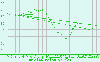 Courbe de l'humidit relative pour Dunkerque (59)