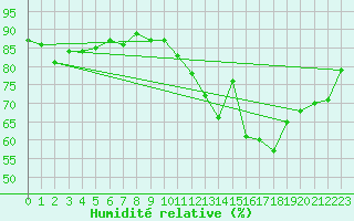 Courbe de l'humidit relative pour Bourges (18)