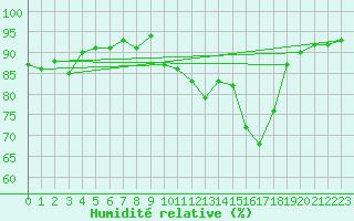 Courbe de l'humidit relative pour Hd-Bazouges (35)