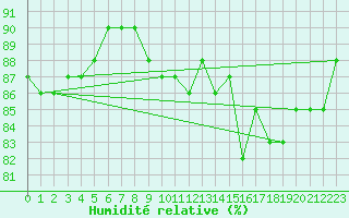 Courbe de l'humidit relative pour Bellengreville (14)