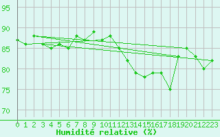 Courbe de l'humidit relative pour la bouée 63056