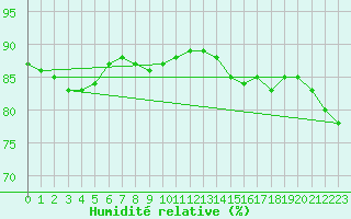 Courbe de l'humidit relative pour Baraolt