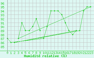 Courbe de l'humidit relative pour Trappes (78)