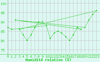 Courbe de l'humidit relative pour Bergerac (24)