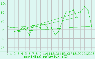 Courbe de l'humidit relative pour Ouessant (29)