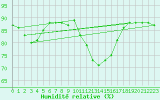 Courbe de l'humidit relative pour Hohrod (68)