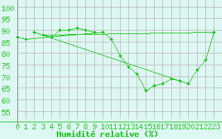 Courbe de l'humidit relative pour Ble / Mulhouse (68)