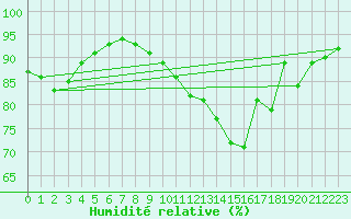 Courbe de l'humidit relative pour Vannes-Sn (56)