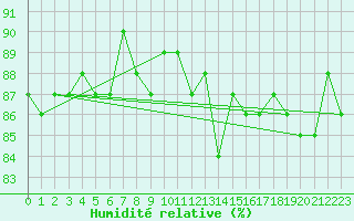 Courbe de l'humidit relative pour Saclas (91)