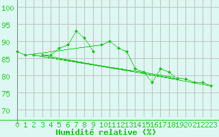 Courbe de l'humidit relative pour Tusimice