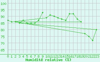 Courbe de l'humidit relative pour Attenkam