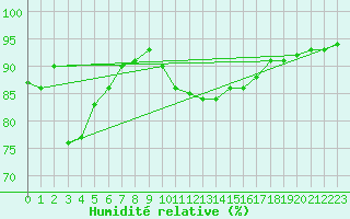 Courbe de l'humidit relative pour Leucate (11)