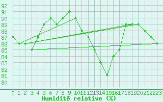 Courbe de l'humidit relative pour Saint-Quentin (02)