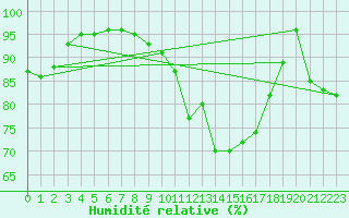 Courbe de l'humidit relative pour Bordeaux (33)