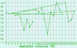Courbe de l'humidit relative pour Grand Saint Bernard (Sw)