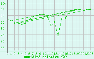 Courbe de l'humidit relative pour Nostang (56)