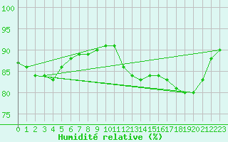 Courbe de l'humidit relative pour Charleville-Mzires (08)