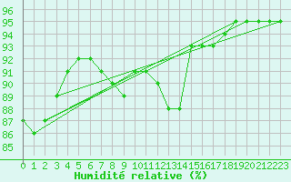 Courbe de l'humidit relative pour Leucate (11)