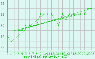 Courbe de l'humidit relative pour Saint-Jean-de-Vedas (34)