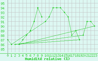 Courbe de l'humidit relative pour Combs-la-Ville (77)