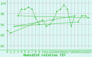 Courbe de l'humidit relative pour Ruhnu