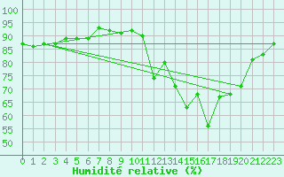 Courbe de l'humidit relative pour Courcouronnes (91)