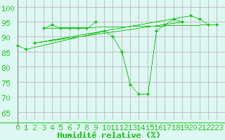 Courbe de l'humidit relative pour Orlans (45)