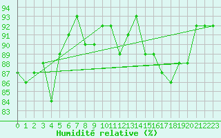 Courbe de l'humidit relative pour Saint-Etienne (42)