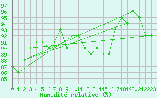 Courbe de l'humidit relative pour Fameck (57)