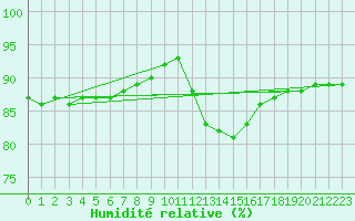 Courbe de l'humidit relative pour Millau (12)