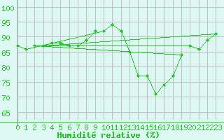 Courbe de l'humidit relative pour Hd-Bazouges (35)