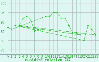 Courbe de l'humidit relative pour Hd-Bazouges (35)