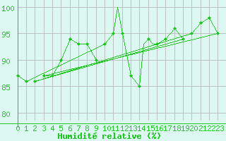 Courbe de l'humidit relative pour Benson