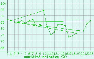 Courbe de l'humidit relative pour Obrestad