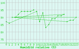 Courbe de l'humidit relative pour Rouen (76)
