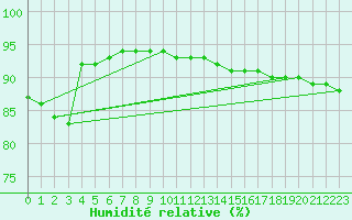 Courbe de l'humidit relative pour Stora Spaansberget