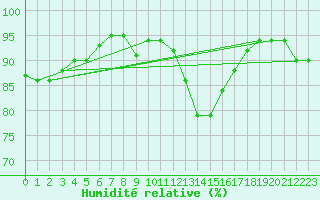 Courbe de l'humidit relative pour Cevio (Sw)