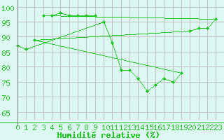 Courbe de l'humidit relative pour Brigueuil (16)