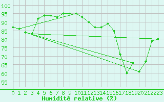 Courbe de l'humidit relative pour Pau (64)