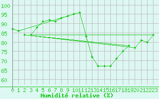 Courbe de l'humidit relative pour Hd-Bazouges (35)