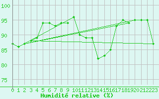 Courbe de l'humidit relative pour Cap Cpet (83)