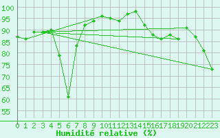 Courbe de l'humidit relative pour Ried Im Innkreis