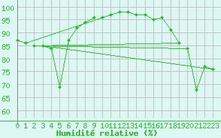 Courbe de l'humidit relative pour La Javie (04)