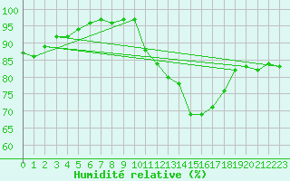 Courbe de l'humidit relative pour Charleville-Mzires / Mohon (08)